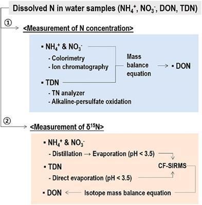 Methods for the Determination of Stable Isotope Ratios of Multiple Nitrogen Species in Rainwater Using Distillation and Evaporation